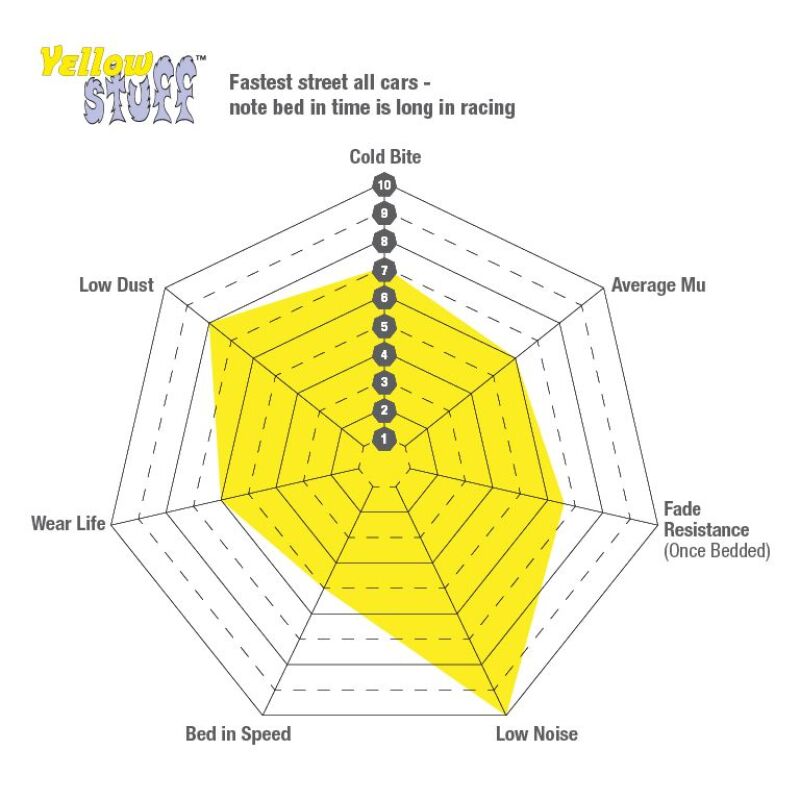 EBC 11-12 Audi A8 Quattro 3.0 Supercharged Yellowstuff Front Brake Pads